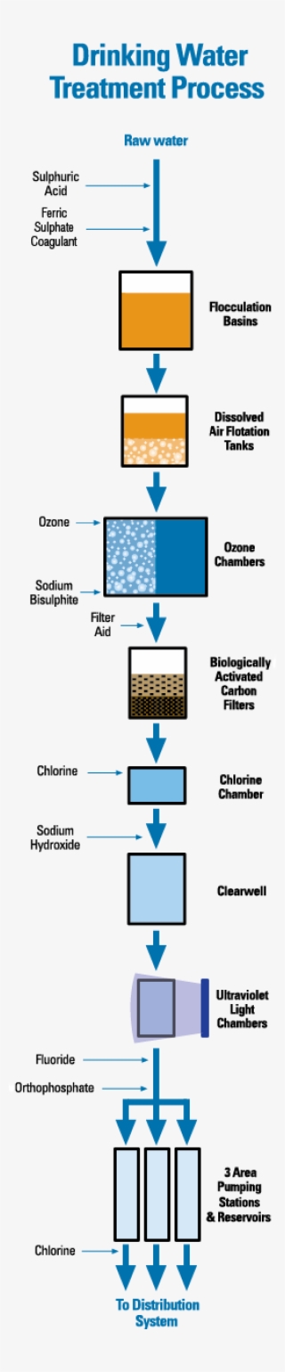Treatment Process Path - Water Treatment Process Canada #8982826