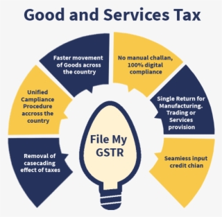 What Are Benefits Of Gst Registration - Web Development Infographic Png #8984116