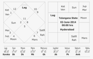 Astrological Predictions For Telangana Elections - Number #8984369