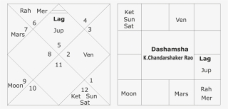 Astrological Predictions About Telangana Elections - Diagram #8984626