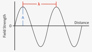 Graph Showing Wave Strength Over Distance - Diagram #8986548