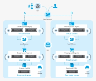 Typical E-commerce Architecture Using Onapp Virtual - Diagram #8988270