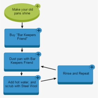 Clean A Burnt Pan - Smile #8989063