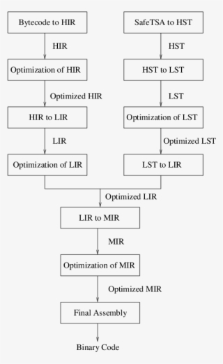 Compiling Jvml And Safetsa Methods In Jalapeno - Quy Trình Sấy Chuối #8989983