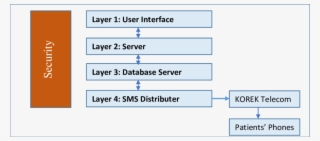 Four Basic Layers Of Patients' Reminder System - Security 24 #8992122