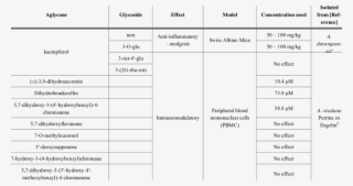 Flavones And Homoisoflavones Isolated From Agave Spp - Number #8992251