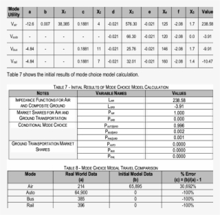 -initial Utility Values For Air, Auto, Bus, And Rail - Dn 125 Flansch Tabelle #8995039