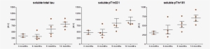Soluble Total And Phosphorylated Tau Levels In The - Diagram #900072