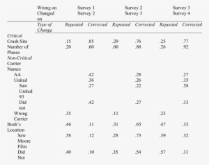 Proportion Of Repetitions And Corrections Of Incorrectly - September 11 Attacks #900349