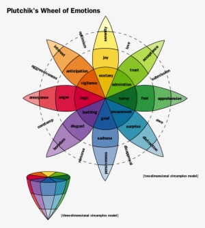Psych 260/260 2016 10 - Plutchik's Wheel Of Emotions Svenska #901941