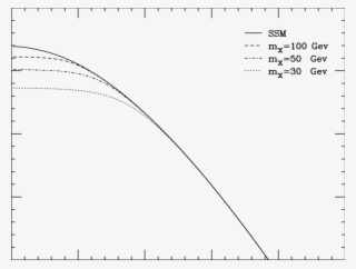 Temperature Profile Of The Standard Solar Model And - Plot #9002229