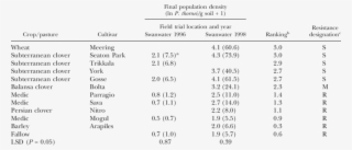 Effect Of Pasture On The Final Soil Popu- Lation Density - Number #9015773