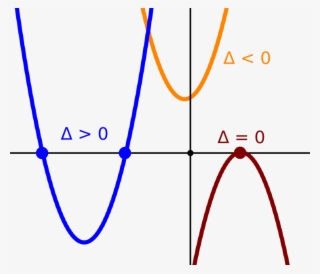 nature of roots if discriminant is less than 0