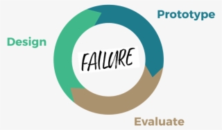 ”fail Fast, Fail Often”, ”fail Better” And ”fail Forward” - Circle #9019050