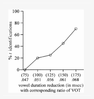 Percent Identifications Of T For The Syllable Stimuli - Plot #9023782