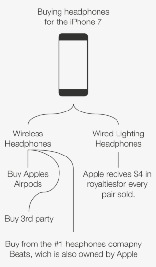 Removing The Headphone Jack On The Iphone 7 Is Only - Telefono Celular Azul #9036905