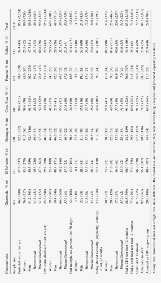 Description Of Hiv-related Risk Factors - Document #9039064