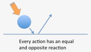 Newton Third Law Of Motion - Action And Reaction Diagram #9040864
