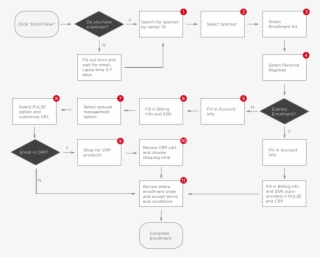 The Existing Enrollment Flow #9041678
