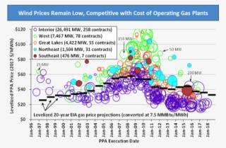 The Domestic Supply Chain For Wind Equipment Is Diverse - Wind Power Prices Remain Very Low #9043916