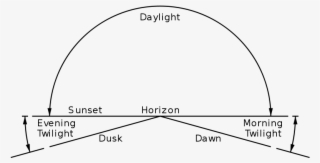 Dawn, Sunrise, Twilight, Sunset And Dusk - Twilight Dawn And Dusk #9049305