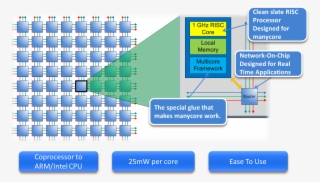 Epiphany Multicore Ip - Adapteva Epiphany #9050140