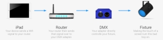 How It Works - Wireless Dmx Ipad #9056816