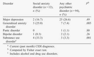 Of Other Psychiatric Disorders In Patients With And - Coast #9057641