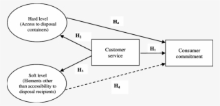 Conceptual Model Of Customer Service In The Reverse - Reverse Logistics Model #9057958