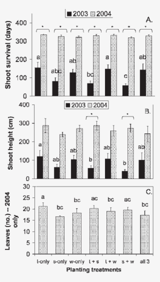 Mean Values For Giant Reed Shoot Survival Time, (b) - Number #9061922