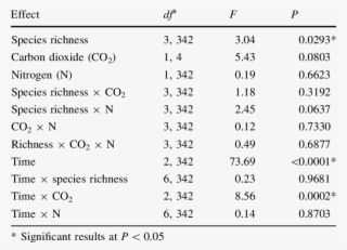 Effects Of Species Richness, Carbon Dioxide Addition, - Number #9063595