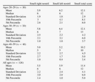 Normative Data For The Alberta Smell Test Derived From - Bacteria Causing Urinary Tract Infection #9063752