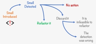Track Smells For Improved Maintainability - Code Smell #9063774