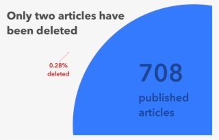 Cx Stats March 2015 Deletion-ratio - Amsterdam #9065114