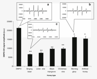 Oh • Scavenging Activities Of The Five Types Of Native - Diagram #9065150