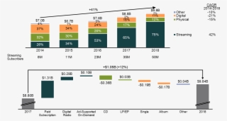 Growth In Us Music Industry Revenue - Diagram #9065287