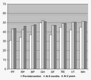 Changes In Normalized Sf 36 Values - Architecture #9066109