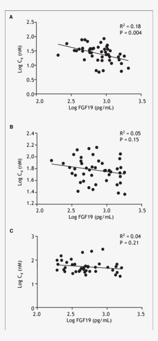 Linear Correlation Between Fgf19 And C4 Serum Levels - Document #9075057