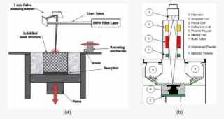 Schematic Of Slm, And (b) Ebm Process For Building - Diagram #9078525
