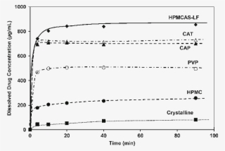 Dissolution Performance Of Sdds Made With Compound - Diagram #9078998