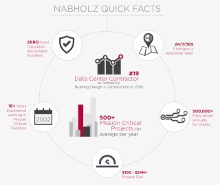 Check Out A Few Of Our Mission Critical Projects In - Diagram #9079016