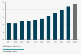 Percentage Of E-commerce In Retail Sales - Musical Keyboard #9079124
