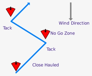 Beating An Upwind Course - Diagram - Free Transparent PNG Download - PNGkey