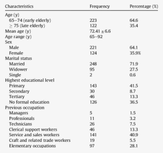 Demographic And Socioeconomic Data Of The Elderly - Number #9087910