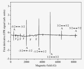 X-band Epr Spectrum Of The Gd 3 Ion In La 2 Si 2 O - Diagram #9092557
