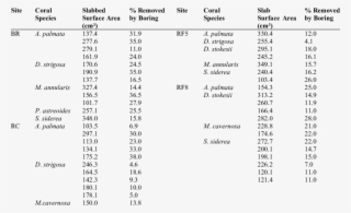 Details Of Samples Showing Variation In % Removed By - Sales #9092686