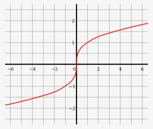 File - Cube-root Function - Svg - Y Axis Symmetry #911259