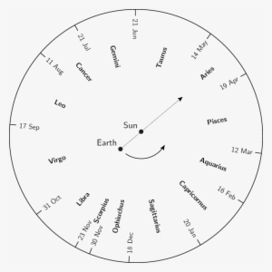 The Exact Times When The Sun Passes From One Constellation - Zodiac ...