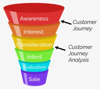 Customer Journey Analysis In The Sales Funnel - Plastic #9100426