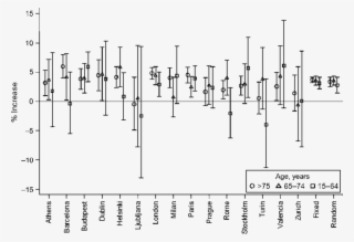 City Specific And Pooled Percentage Increase In Respiratory - Diagram #9100779